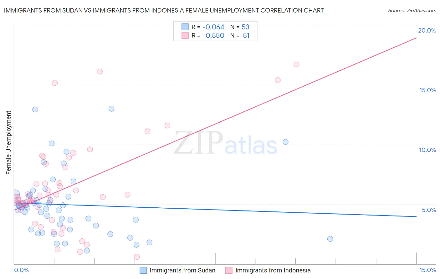 Immigrants from Sudan vs Immigrants from Indonesia Female Unemployment