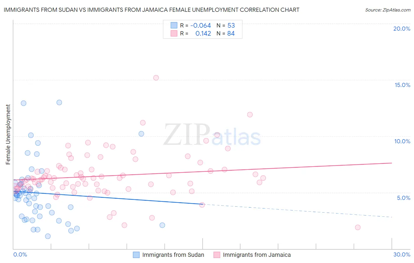 Immigrants from Sudan vs Immigrants from Jamaica Female Unemployment