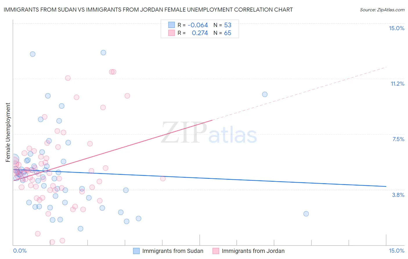 Immigrants from Sudan vs Immigrants from Jordan Female Unemployment