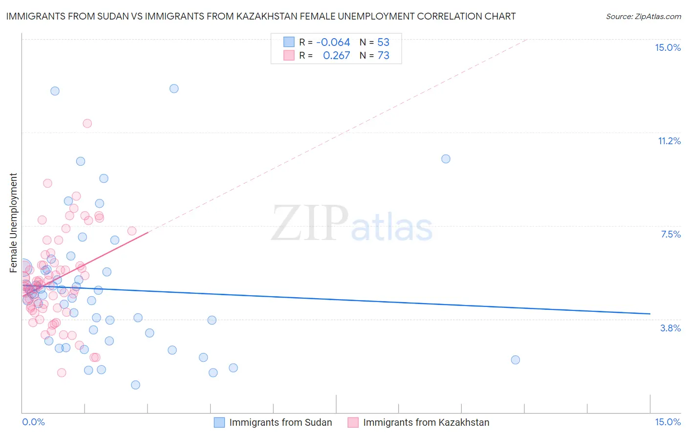 Immigrants from Sudan vs Immigrants from Kazakhstan Female Unemployment