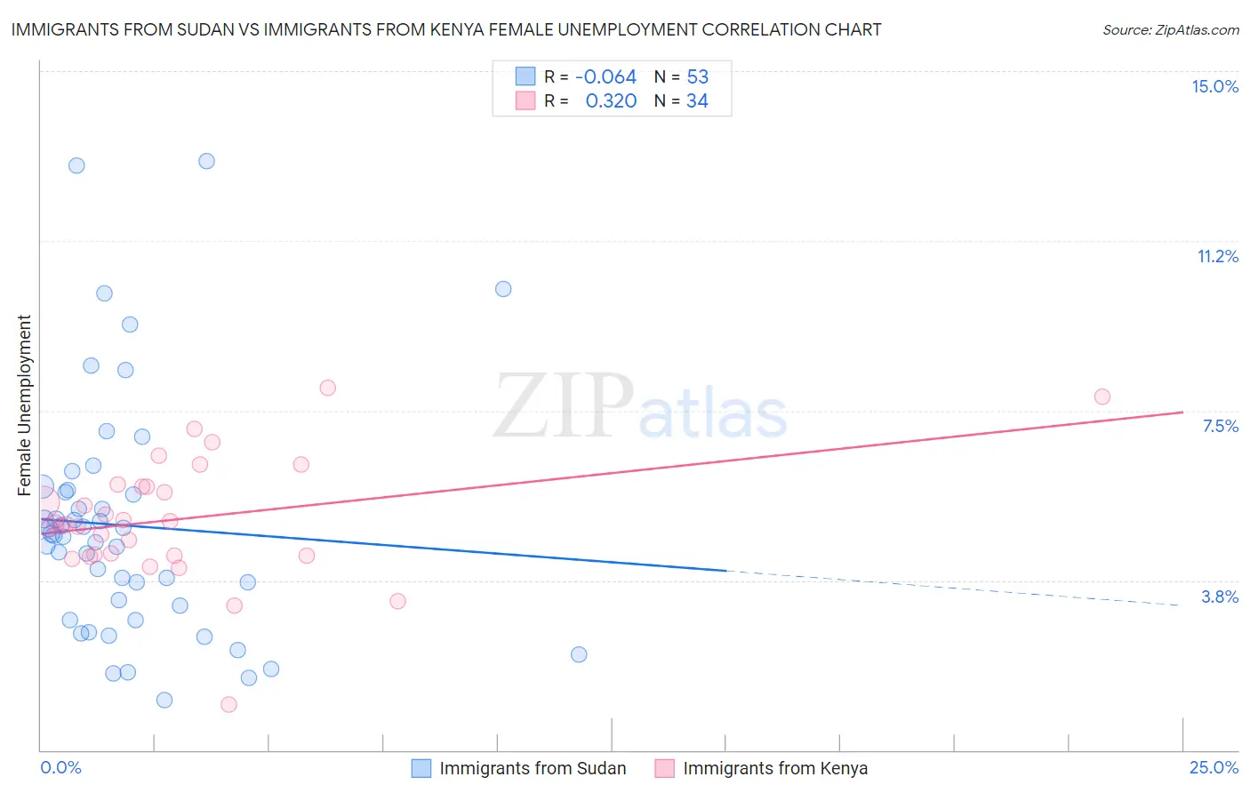 Immigrants from Sudan vs Immigrants from Kenya Female Unemployment