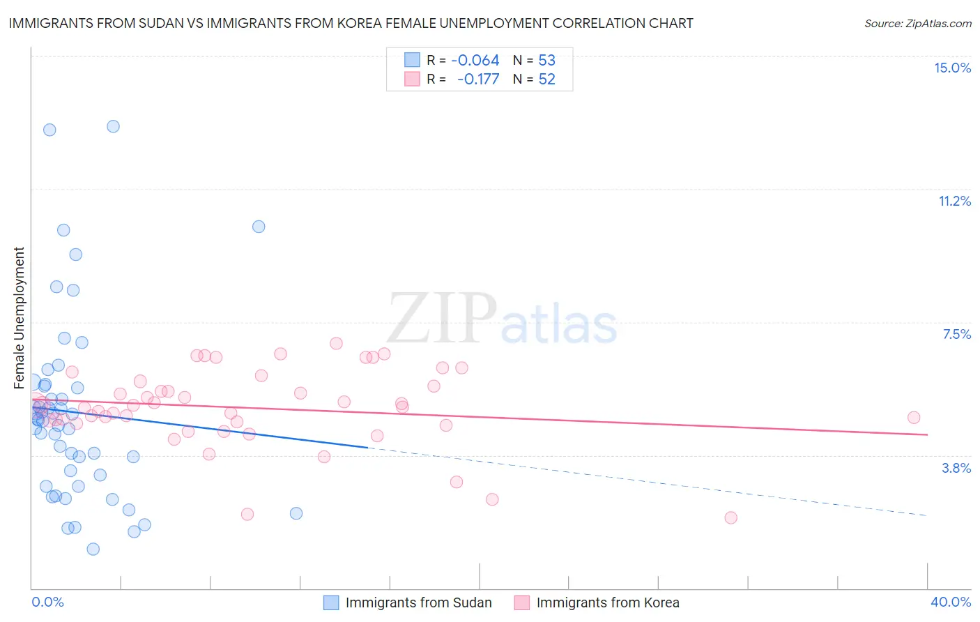Immigrants from Sudan vs Immigrants from Korea Female Unemployment