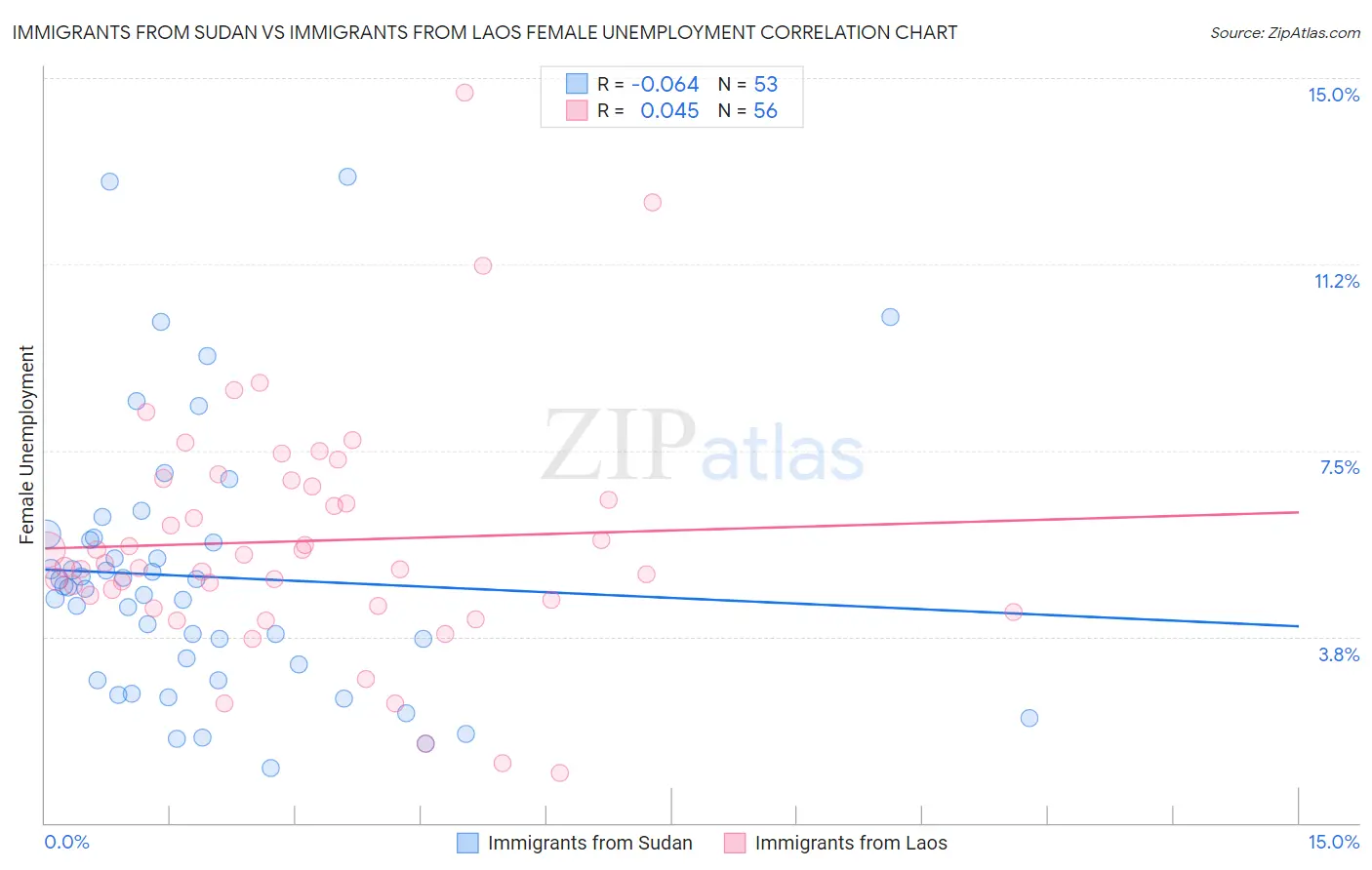 Immigrants from Sudan vs Immigrants from Laos Female Unemployment