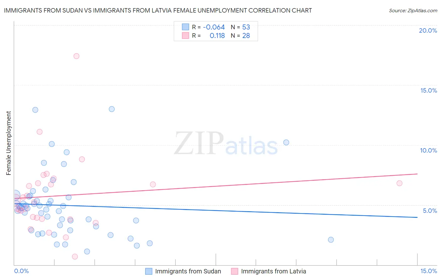 Immigrants from Sudan vs Immigrants from Latvia Female Unemployment