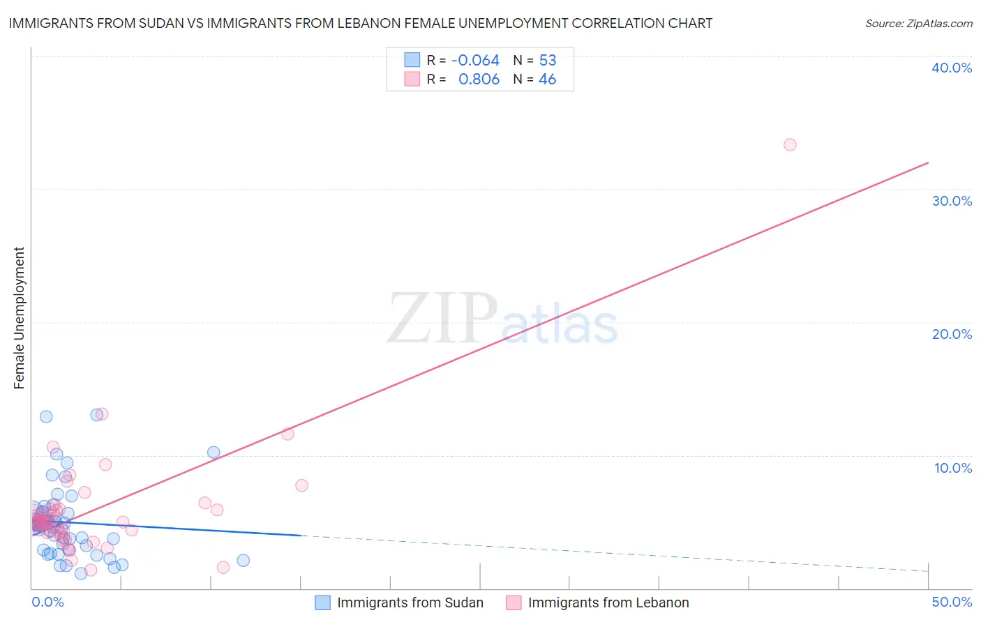 Immigrants from Sudan vs Immigrants from Lebanon Female Unemployment