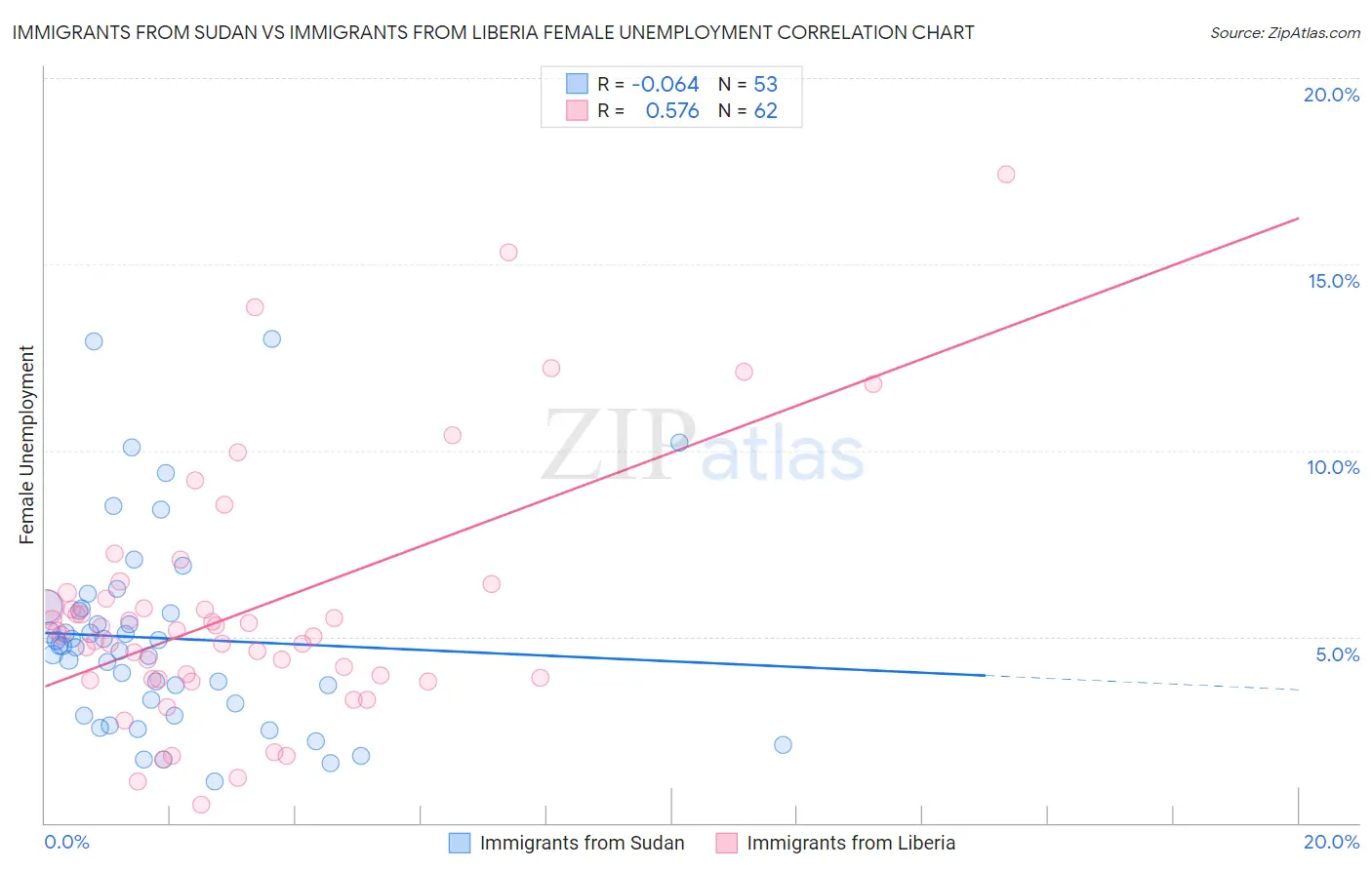 Immigrants from Sudan vs Immigrants from Liberia Female Unemployment