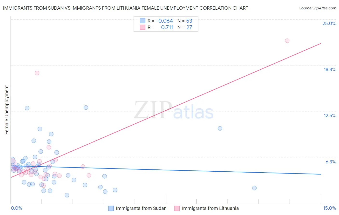 Immigrants from Sudan vs Immigrants from Lithuania Female Unemployment