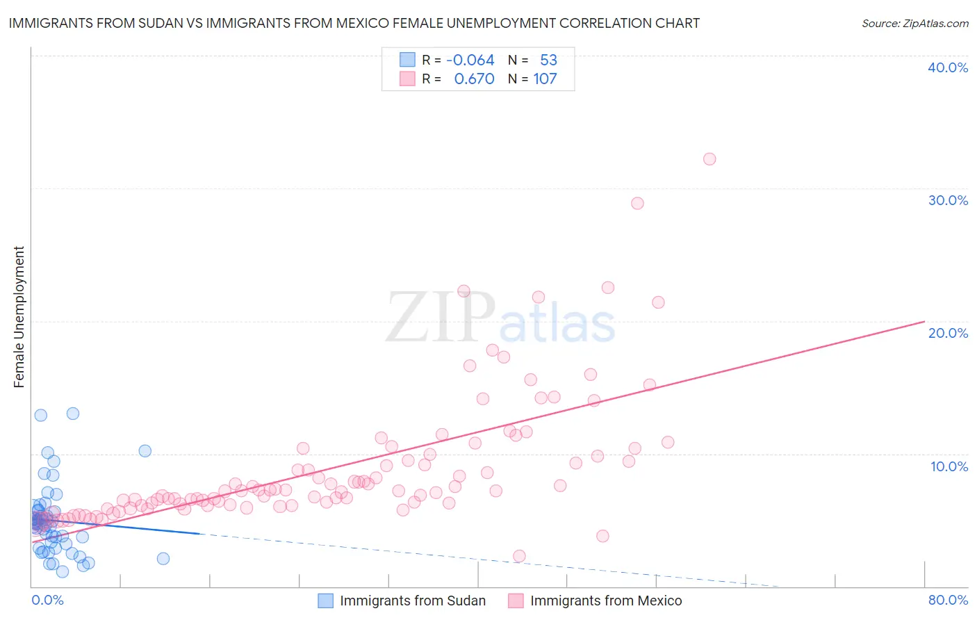 Immigrants from Sudan vs Immigrants from Mexico Female Unemployment