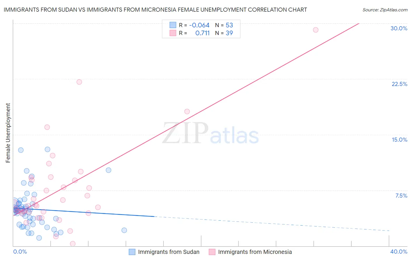 Immigrants from Sudan vs Immigrants from Micronesia Female Unemployment