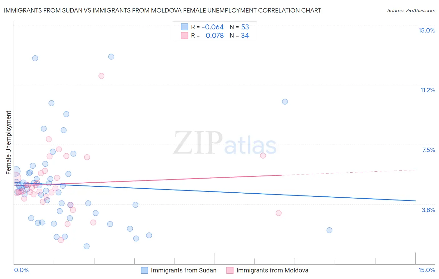 Immigrants from Sudan vs Immigrants from Moldova Female Unemployment