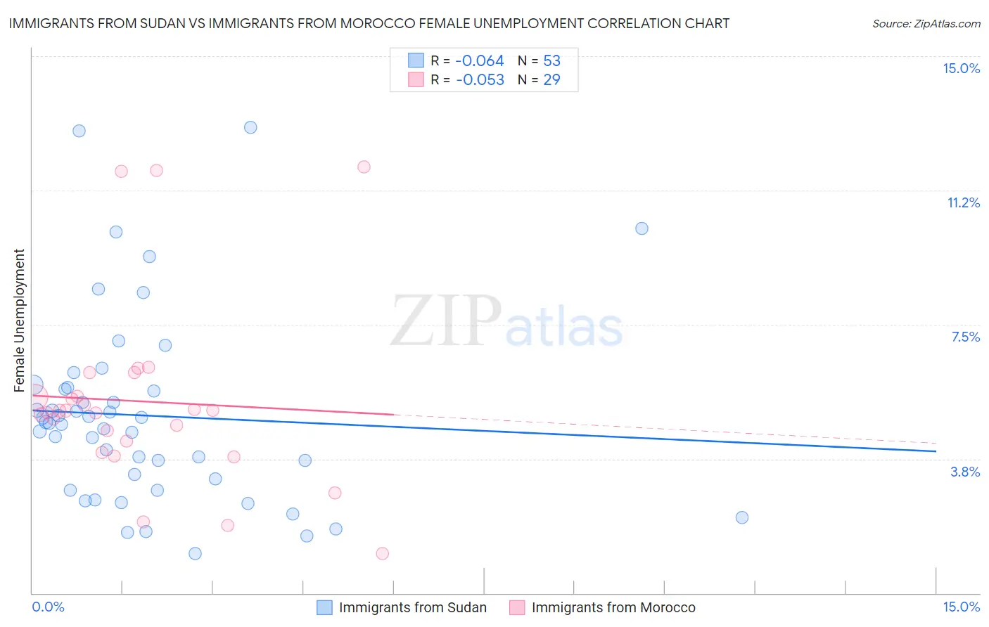 Immigrants from Sudan vs Immigrants from Morocco Female Unemployment