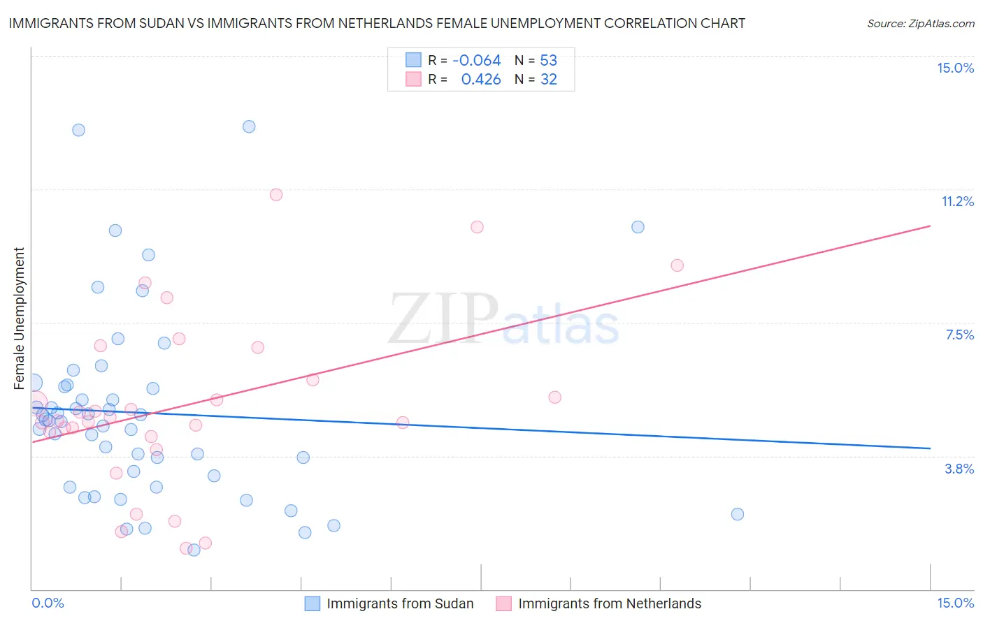 Immigrants from Sudan vs Immigrants from Netherlands Female Unemployment