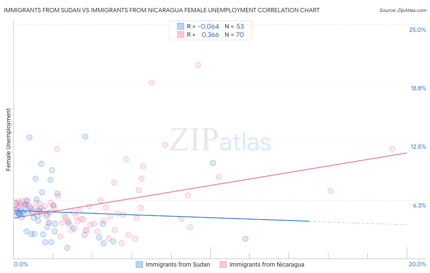 Immigrants from Sudan vs Immigrants from Nicaragua Female Unemployment