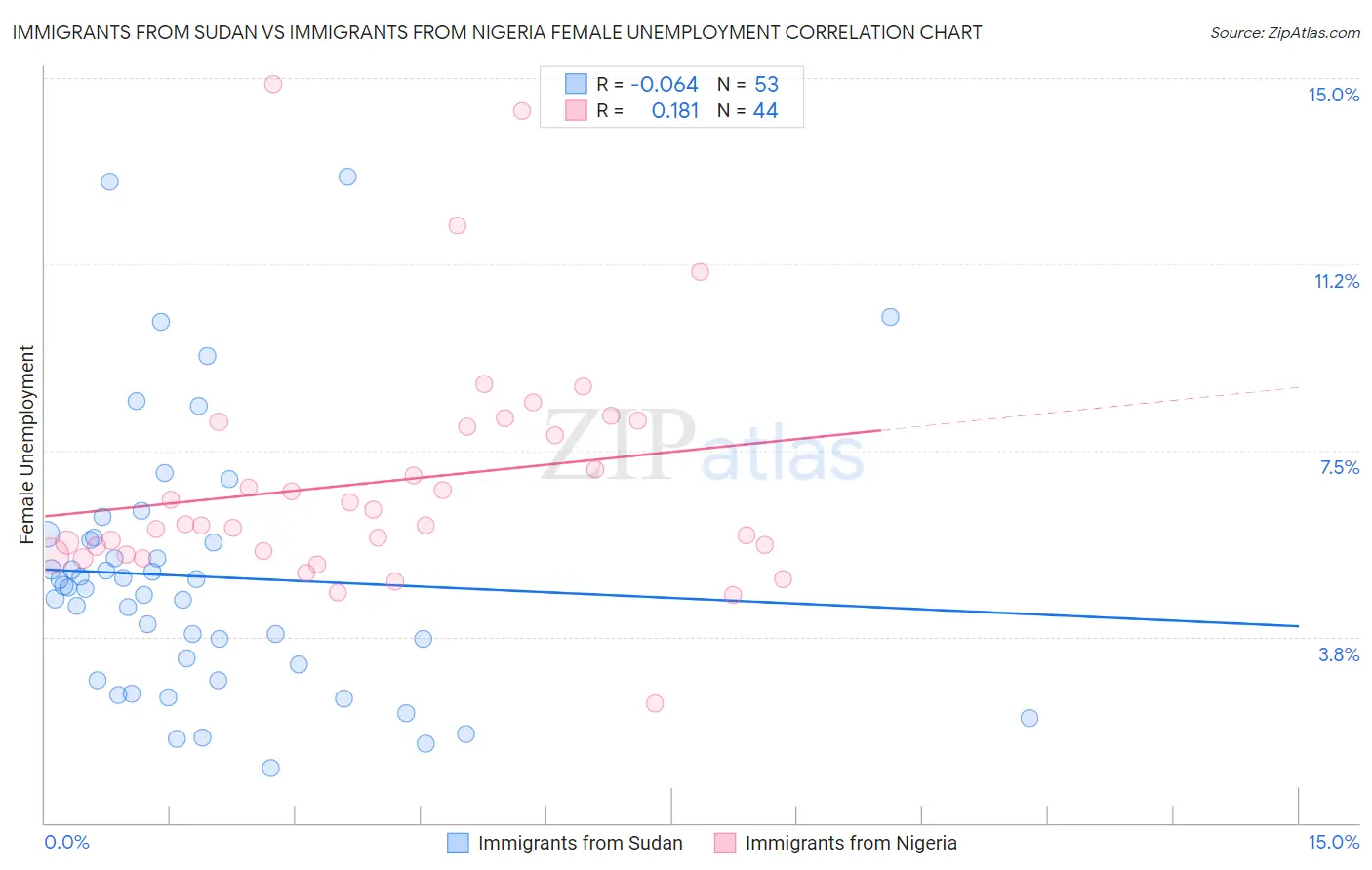 Immigrants from Sudan vs Immigrants from Nigeria Female Unemployment