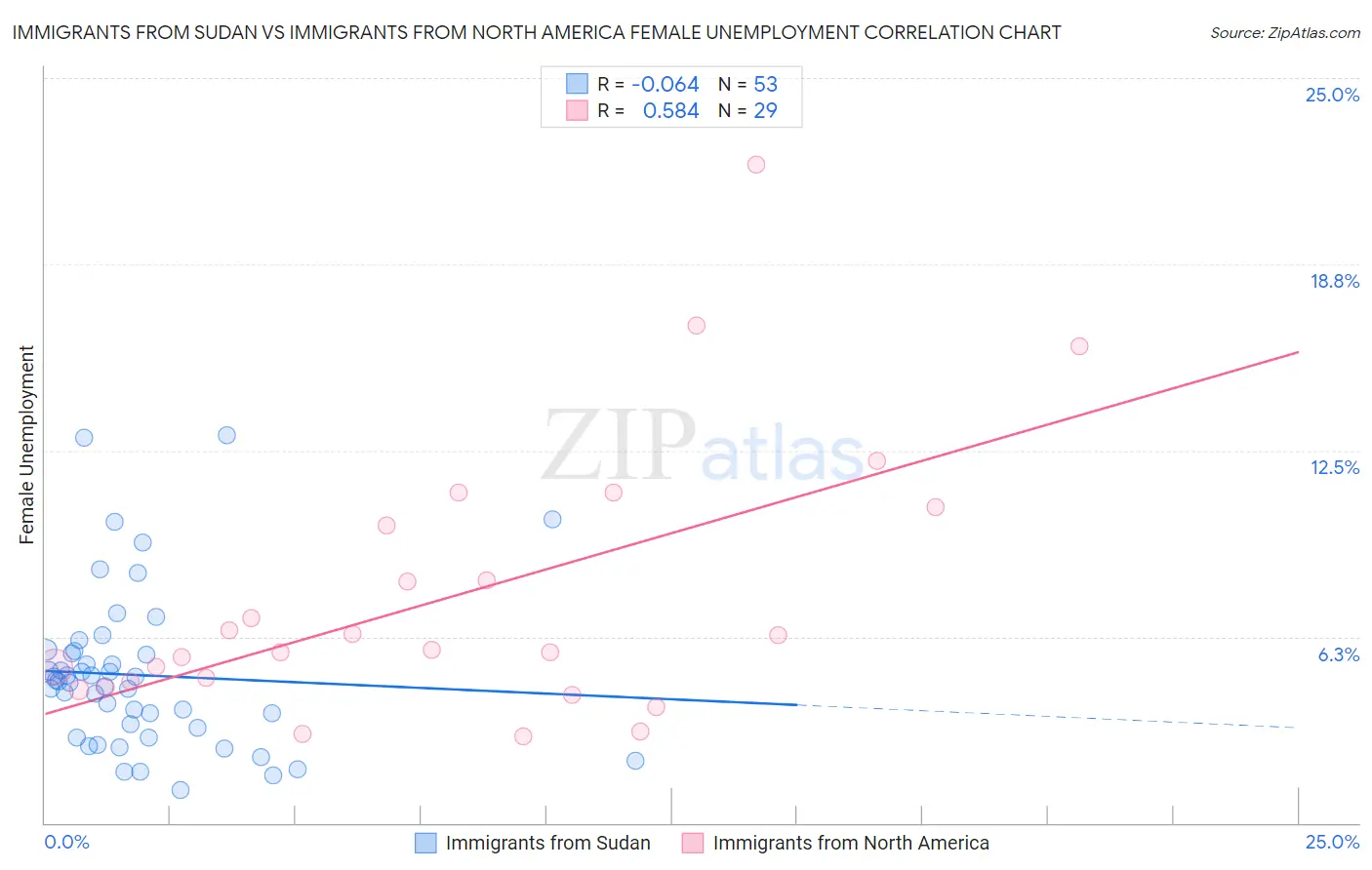 Immigrants from Sudan vs Immigrants from North America Female Unemployment