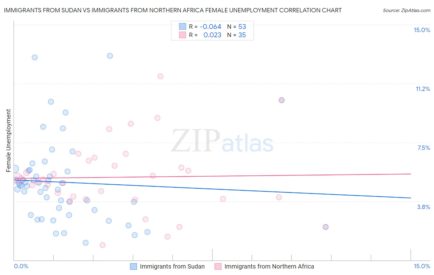 Immigrants from Sudan vs Immigrants from Northern Africa Female Unemployment