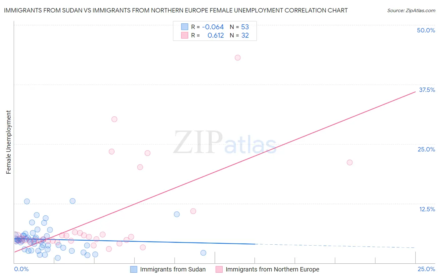Immigrants from Sudan vs Immigrants from Northern Europe Female Unemployment