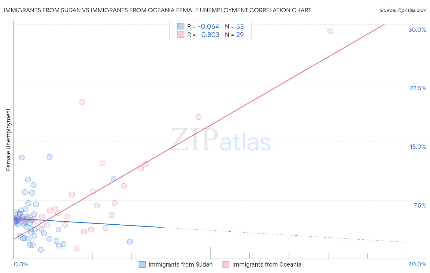 Immigrants from Sudan vs Immigrants from Oceania Female Unemployment