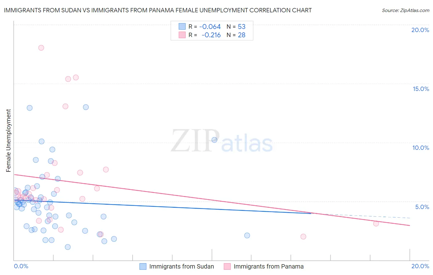 Immigrants from Sudan vs Immigrants from Panama Female Unemployment