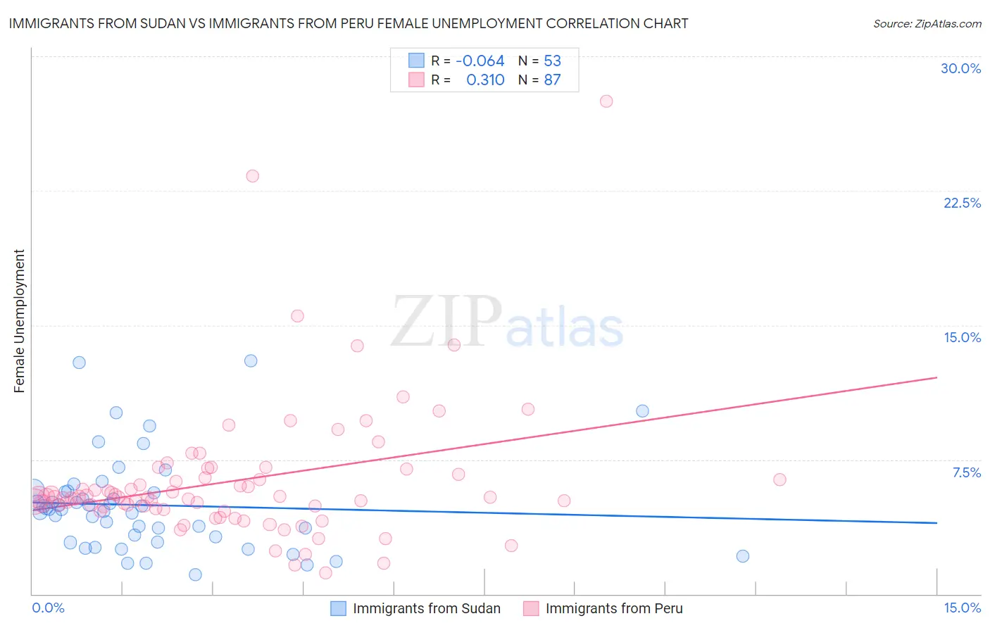 Immigrants from Sudan vs Immigrants from Peru Female Unemployment