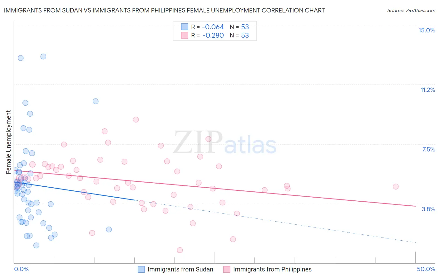 Immigrants from Sudan vs Immigrants from Philippines Female Unemployment
