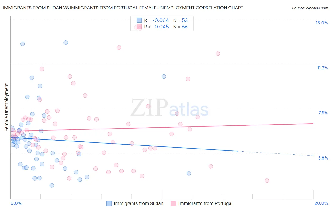 Immigrants from Sudan vs Immigrants from Portugal Female Unemployment