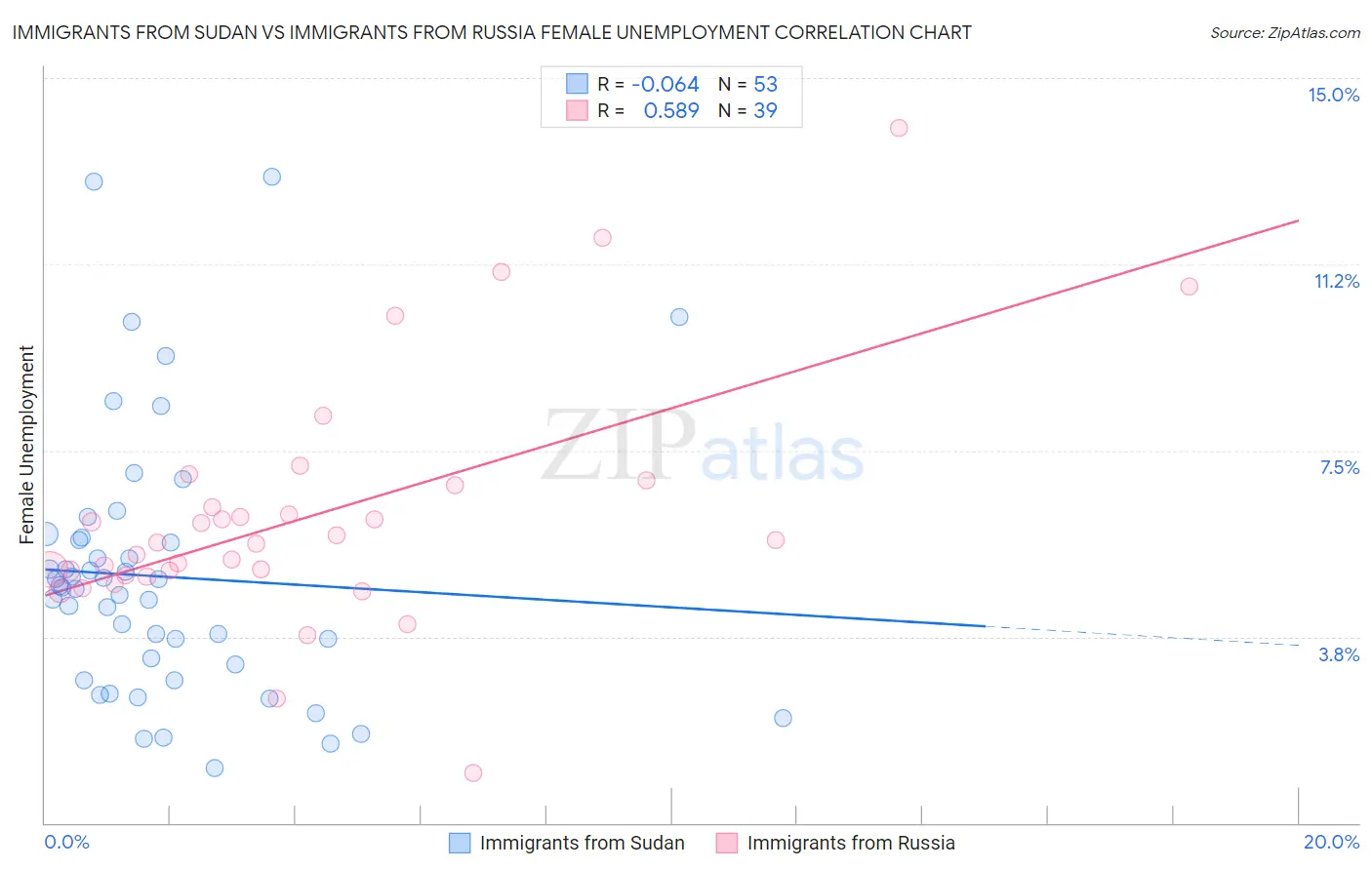 Immigrants from Sudan vs Immigrants from Russia Female Unemployment