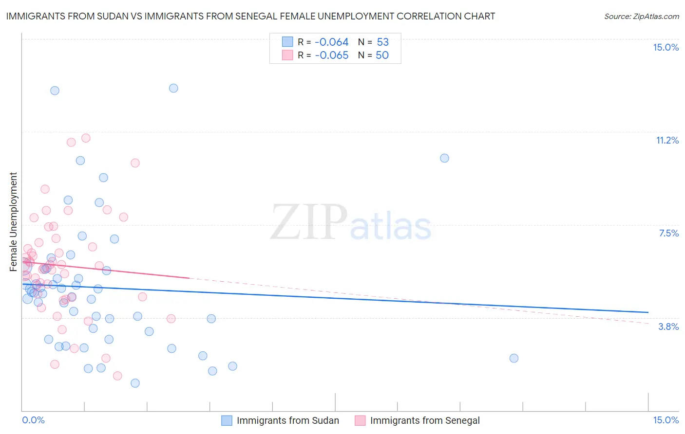 Immigrants from Sudan vs Immigrants from Senegal Female Unemployment