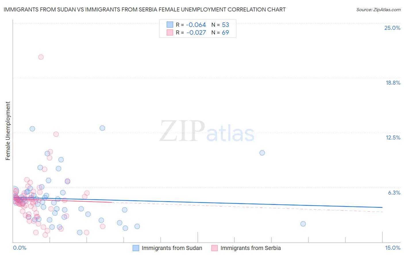 Immigrants from Sudan vs Immigrants from Serbia Female Unemployment