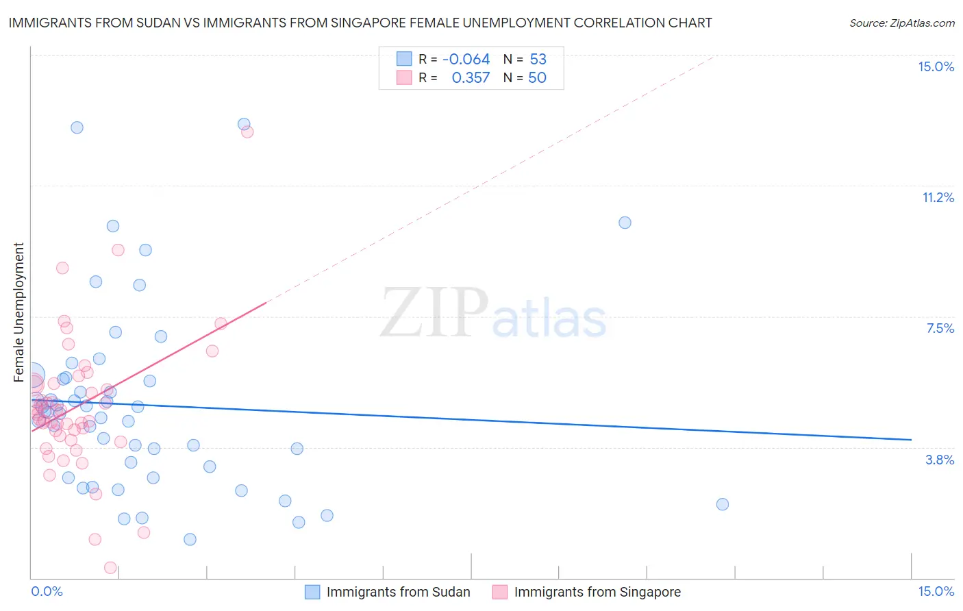 Immigrants from Sudan vs Immigrants from Singapore Female Unemployment