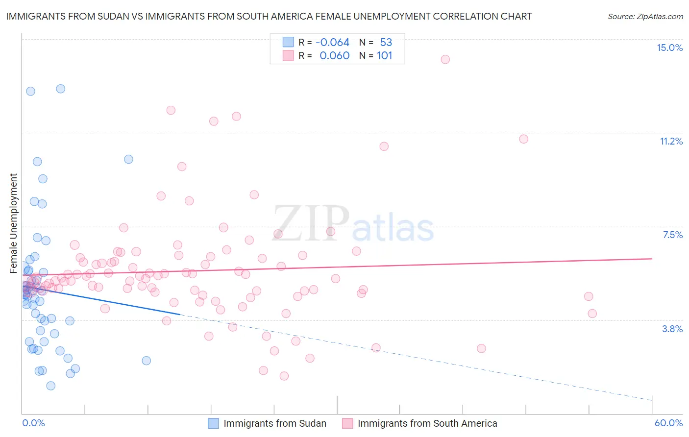 Immigrants from Sudan vs Immigrants from South America Female Unemployment