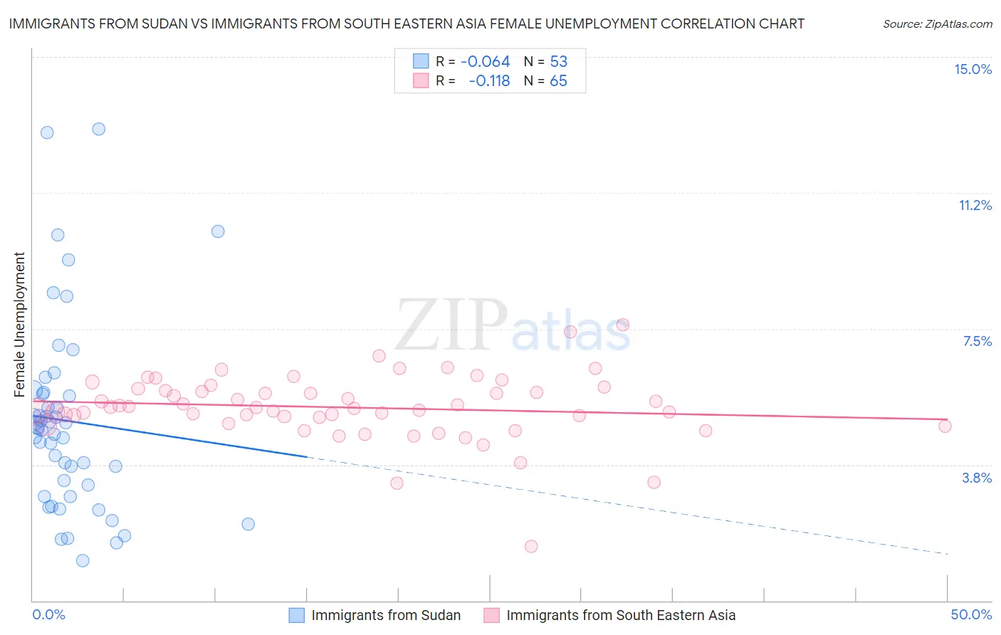 Immigrants from Sudan vs Immigrants from South Eastern Asia Female Unemployment
