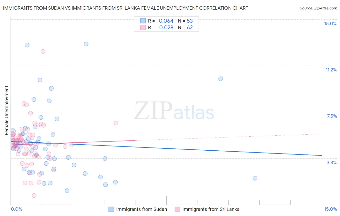 Immigrants from Sudan vs Immigrants from Sri Lanka Female Unemployment