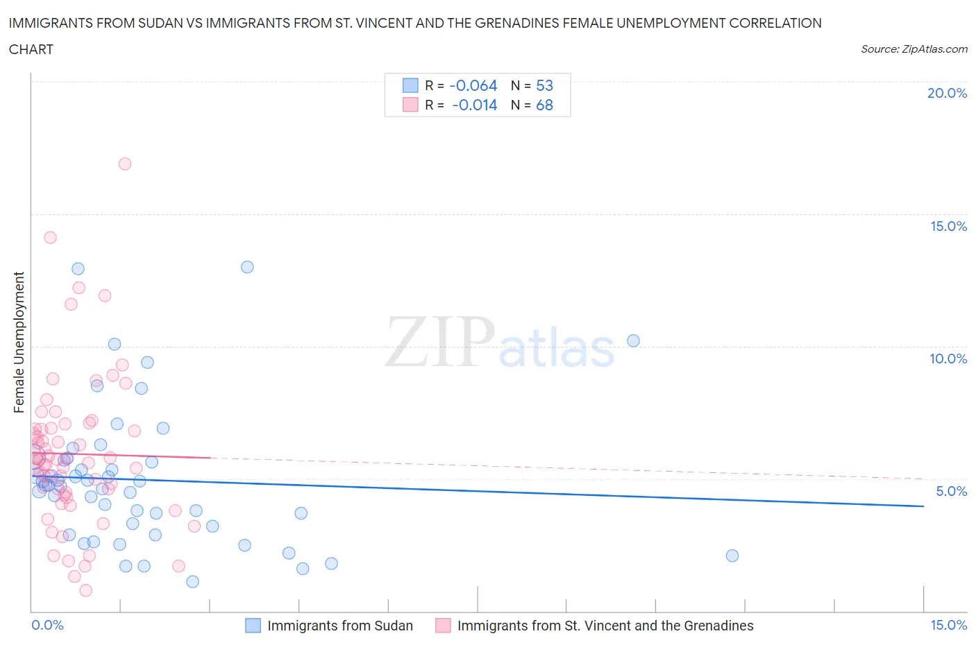 Immigrants from Sudan vs Immigrants from St. Vincent and the Grenadines Female Unemployment