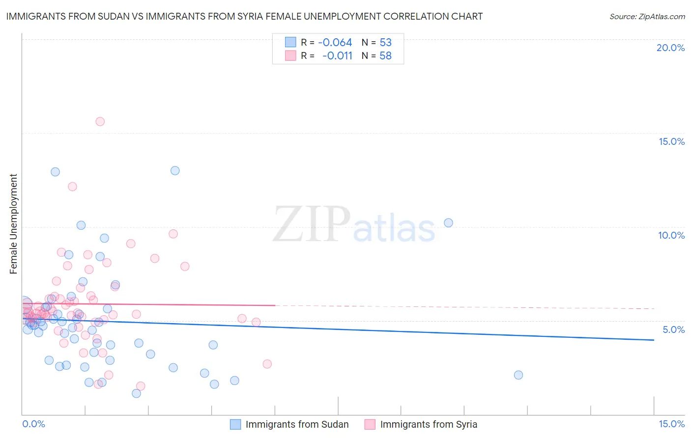 Immigrants from Sudan vs Immigrants from Syria Female Unemployment