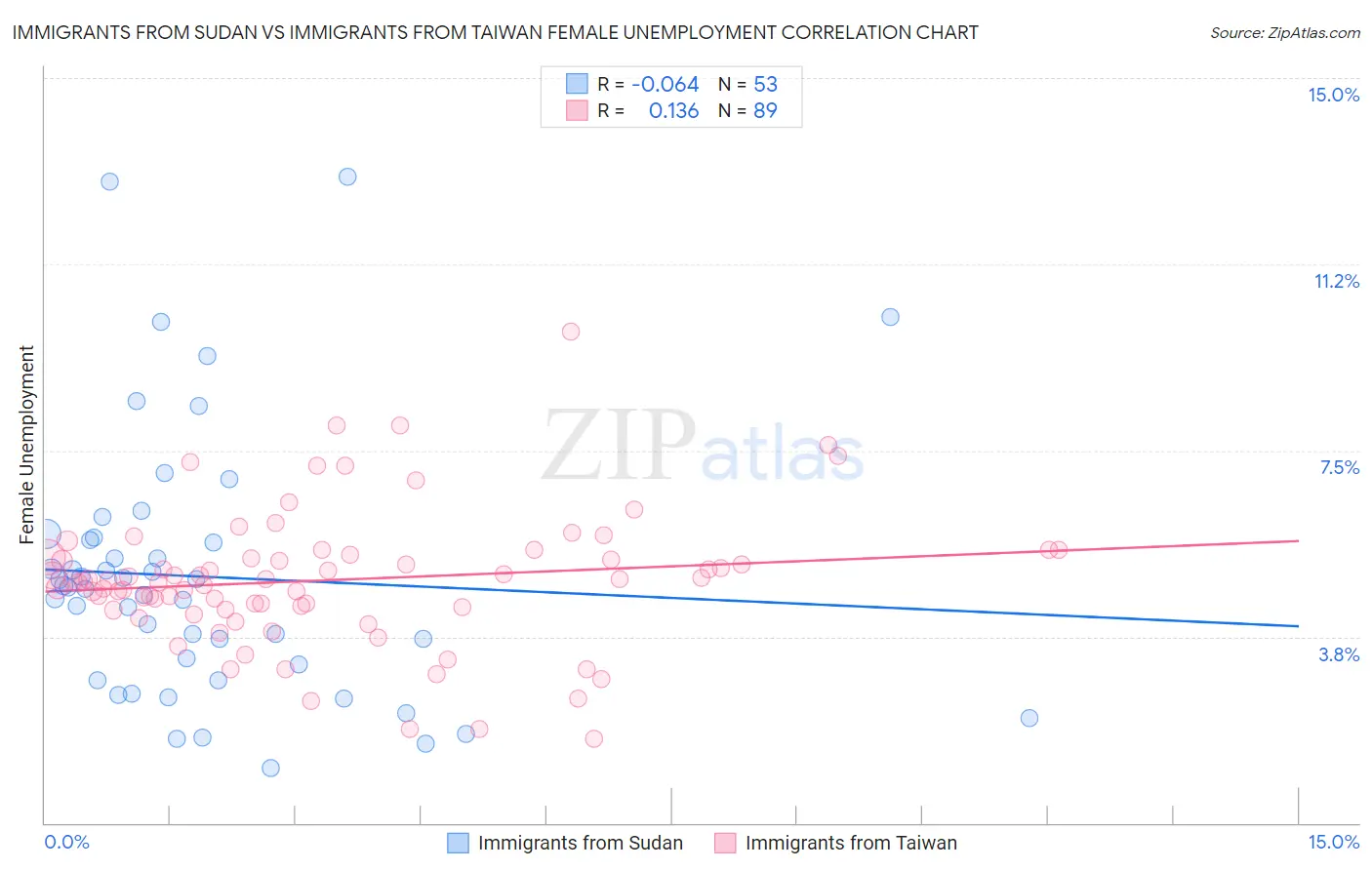 Immigrants from Sudan vs Immigrants from Taiwan Female Unemployment