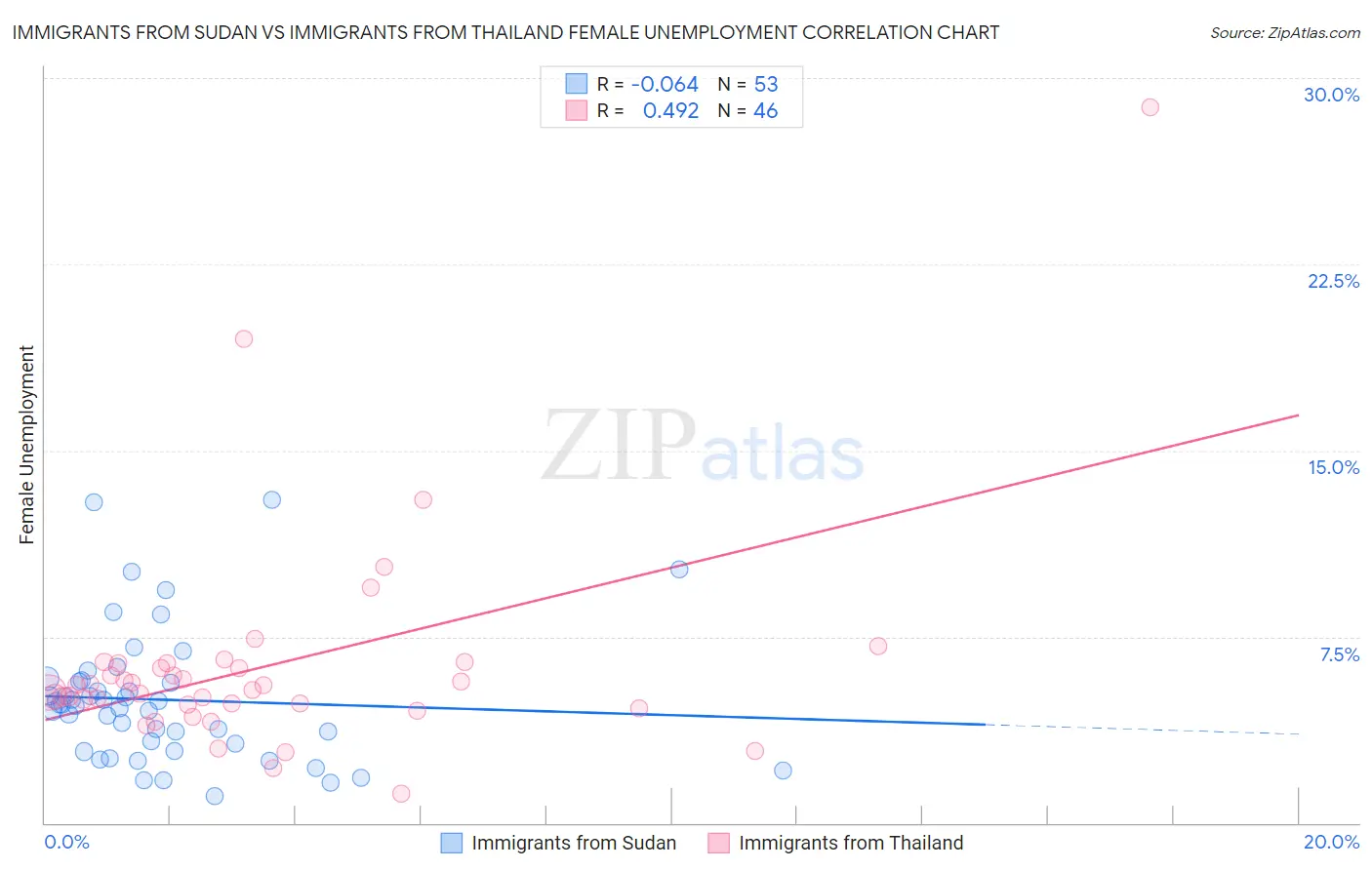 Immigrants from Sudan vs Immigrants from Thailand Female Unemployment