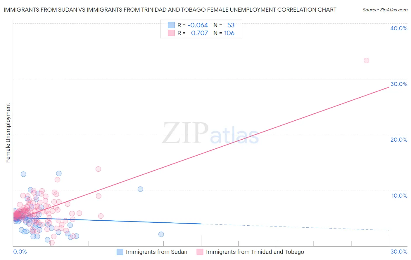 Immigrants from Sudan vs Immigrants from Trinidad and Tobago Female Unemployment