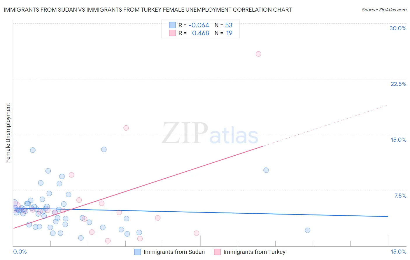 Immigrants from Sudan vs Immigrants from Turkey Female Unemployment