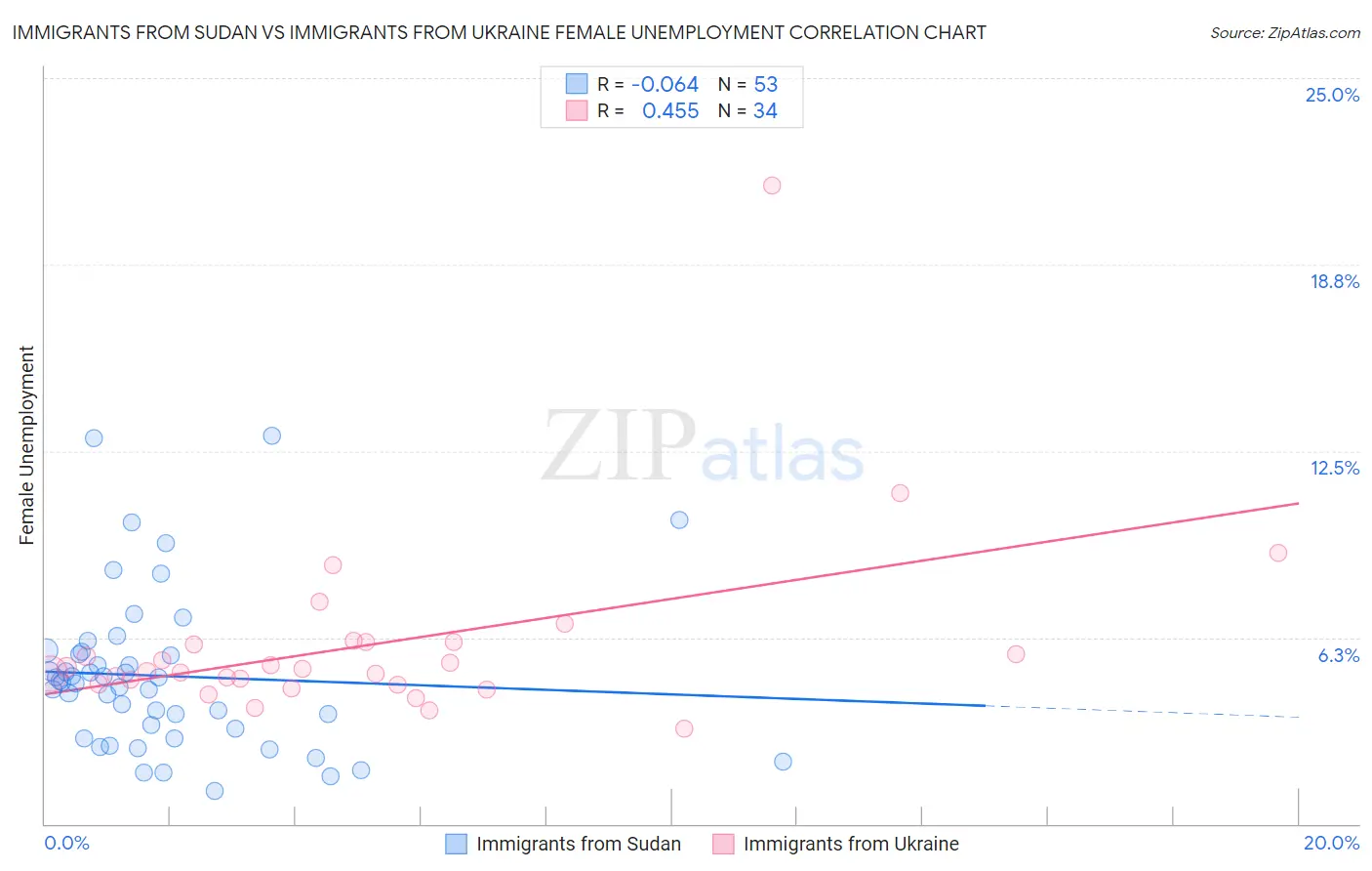 Immigrants from Sudan vs Immigrants from Ukraine Female Unemployment