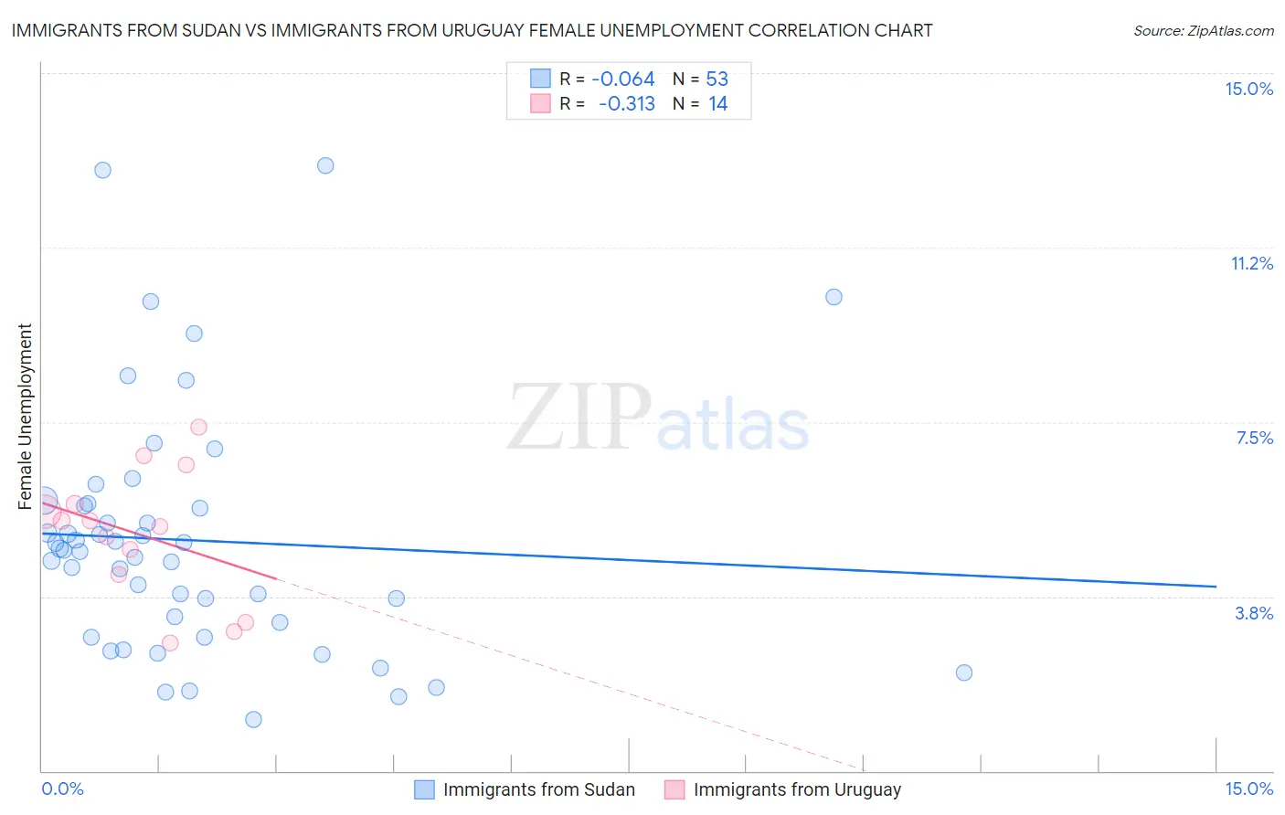 Immigrants from Sudan vs Immigrants from Uruguay Female Unemployment