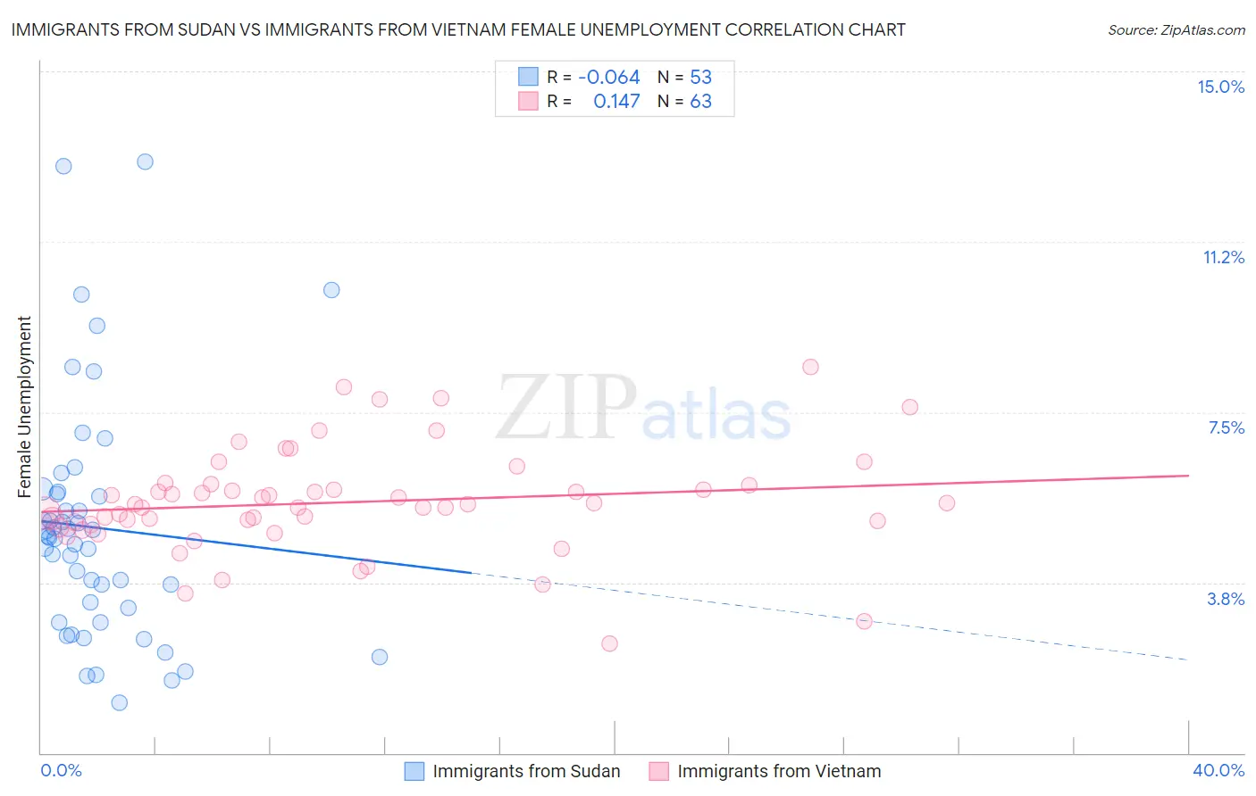 Immigrants from Sudan vs Immigrants from Vietnam Female Unemployment