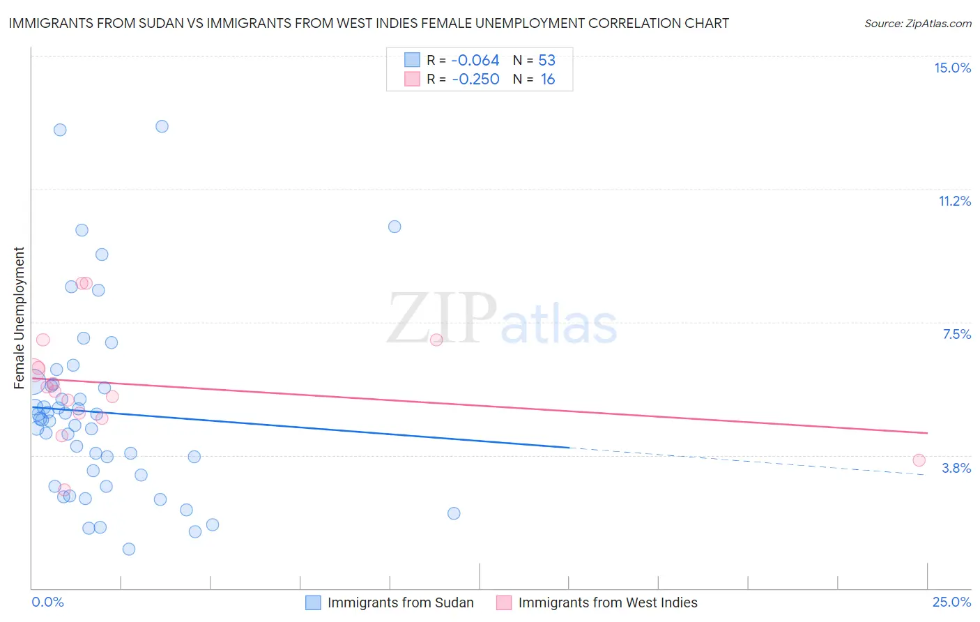 Immigrants from Sudan vs Immigrants from West Indies Female Unemployment