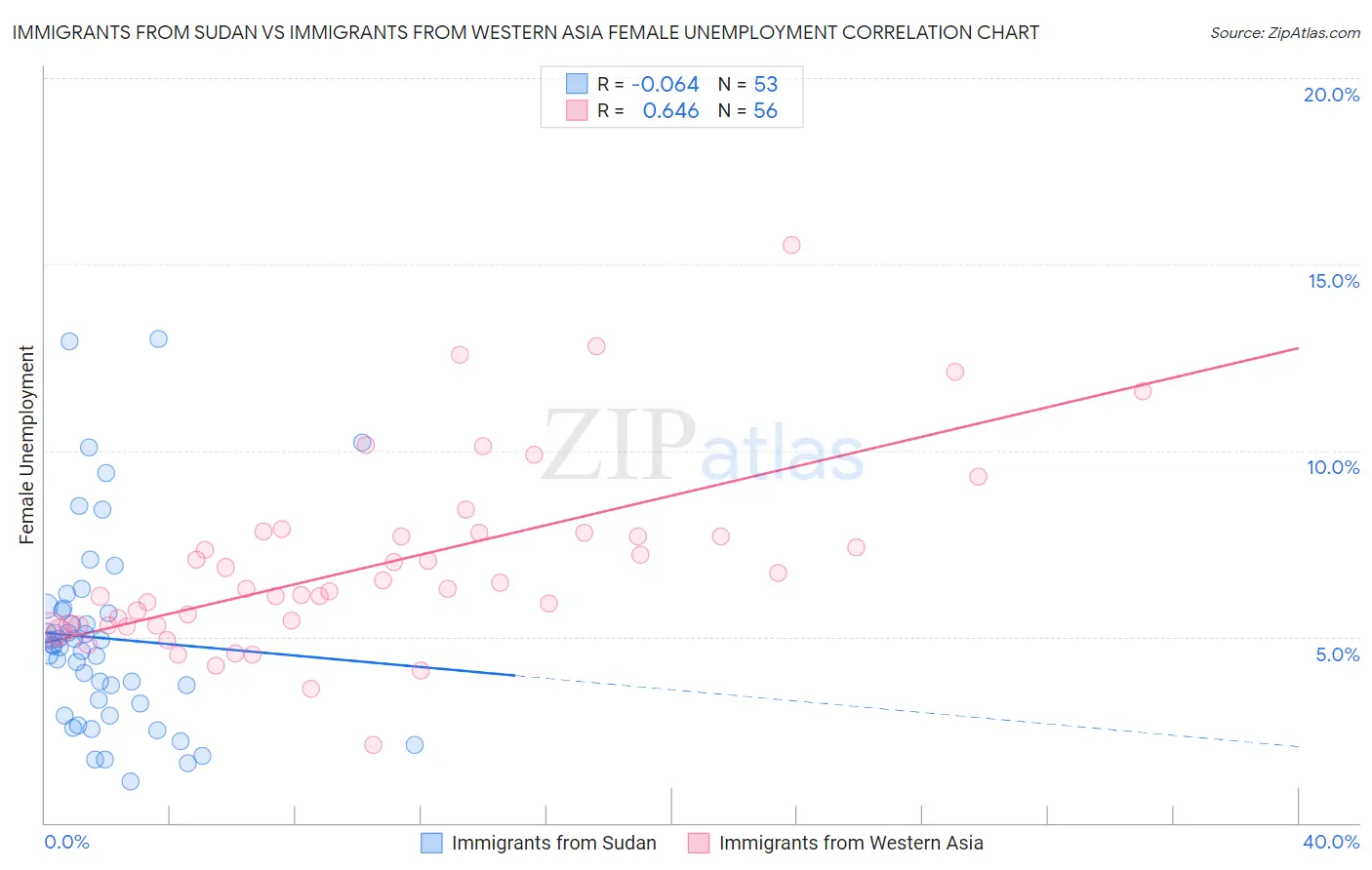 Immigrants from Sudan vs Immigrants from Western Asia Female Unemployment