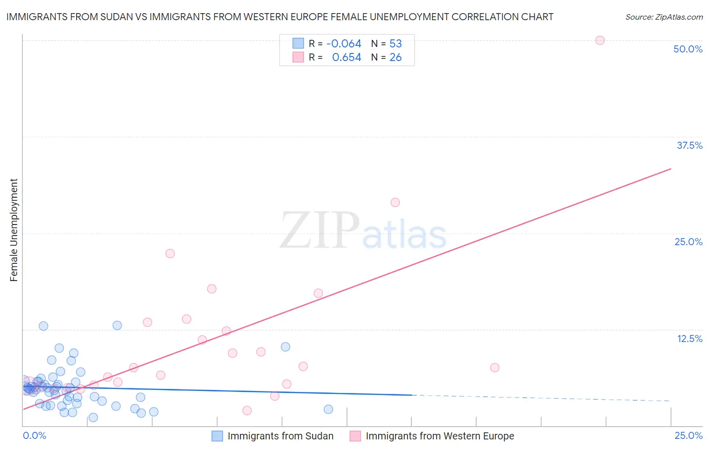 Immigrants from Sudan vs Immigrants from Western Europe Female Unemployment