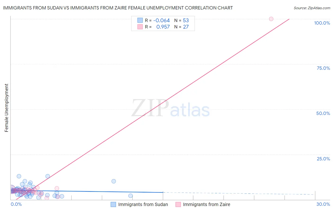 Immigrants from Sudan vs Immigrants from Zaire Female Unemployment