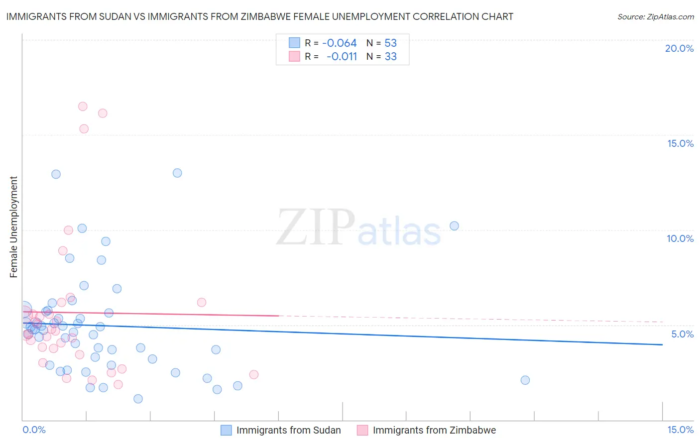 Immigrants from Sudan vs Immigrants from Zimbabwe Female Unemployment