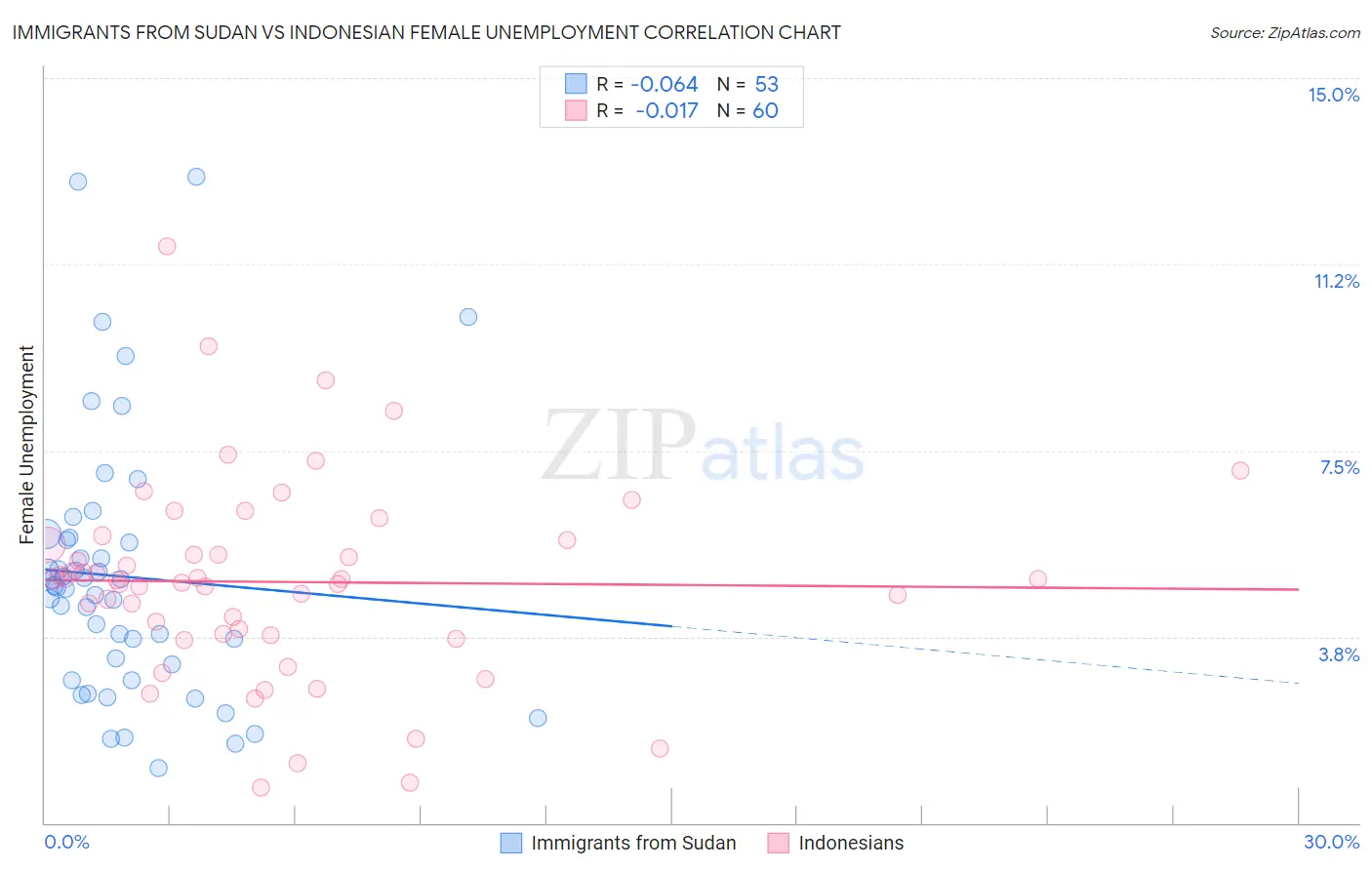 Immigrants from Sudan vs Indonesian Female Unemployment