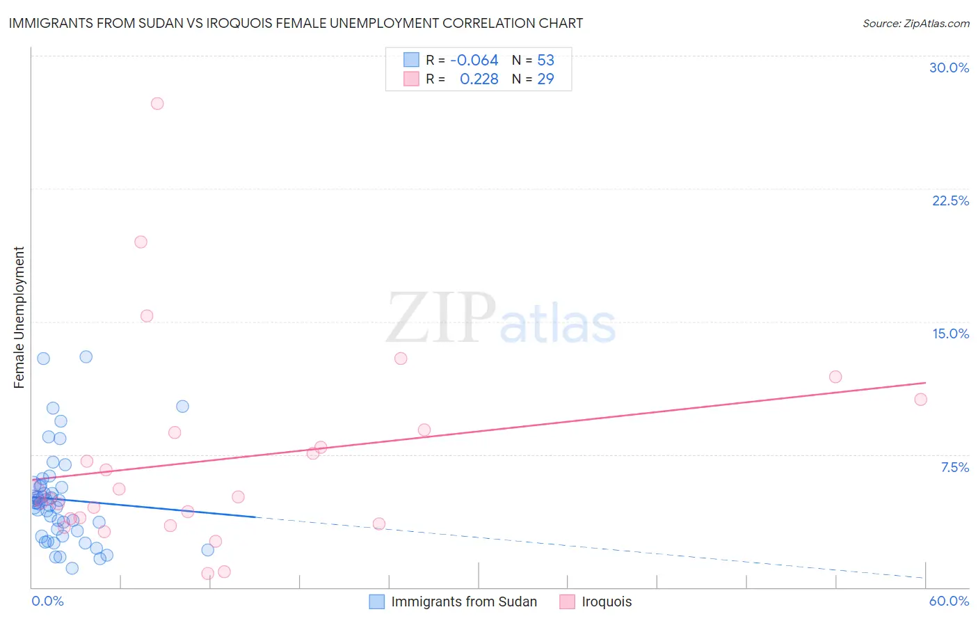 Immigrants from Sudan vs Iroquois Female Unemployment