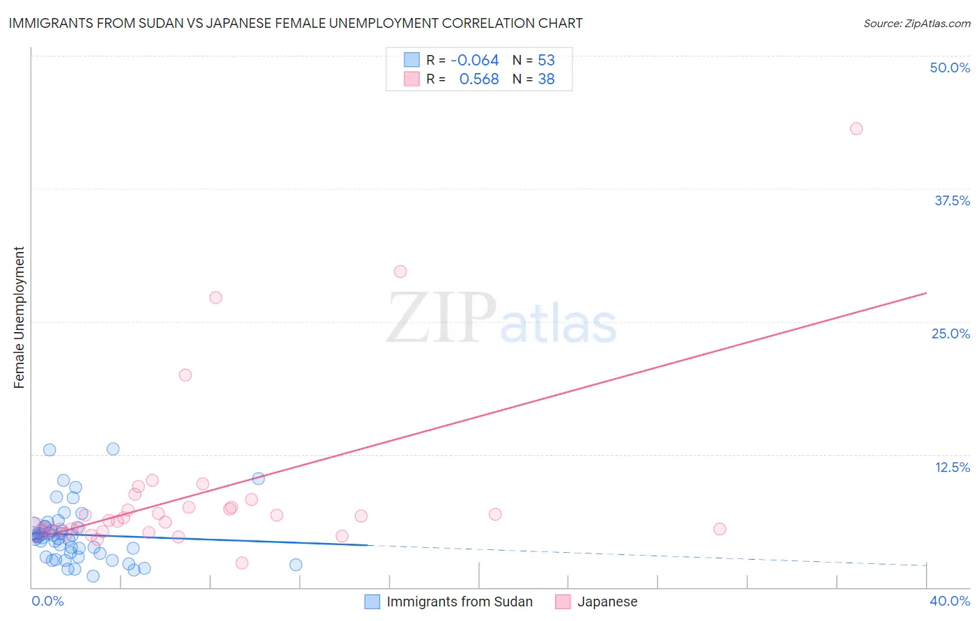 Immigrants from Sudan vs Japanese Female Unemployment